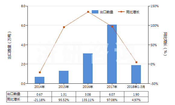 2014-2018年3月中國其他磷酸及偏磷酸、焦磷酸(食品級磷酸除外)(HS28092019)出口量及增速統(tǒng)計(jì)